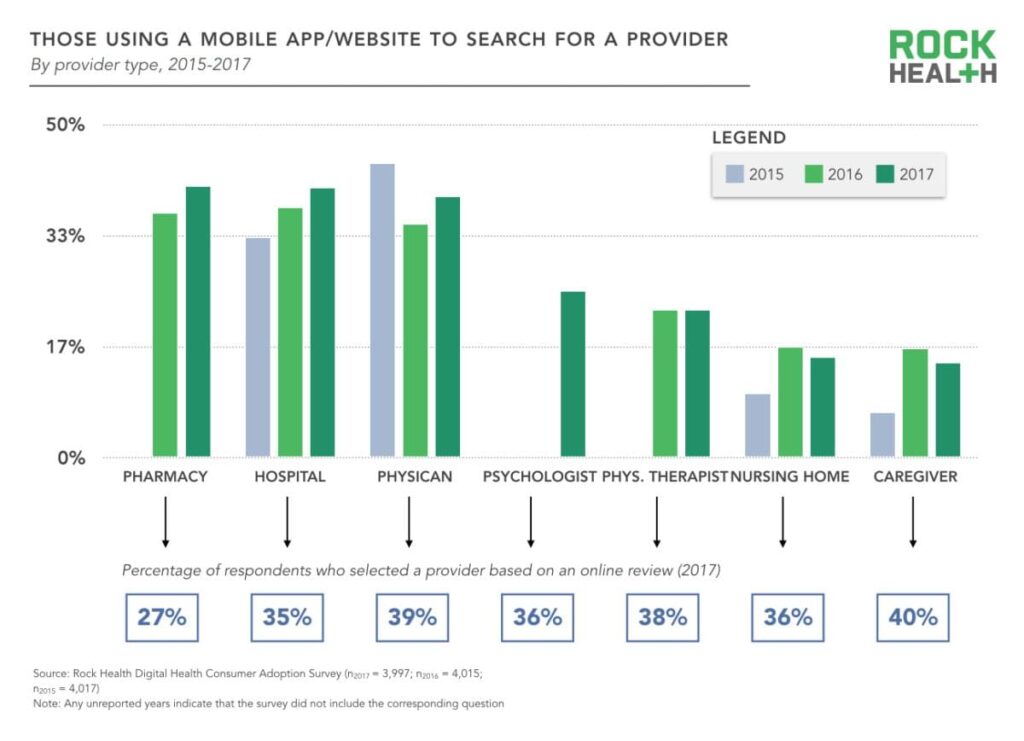 Rock Health Survey: Adoption Of Digital Health Tools - ICT&health